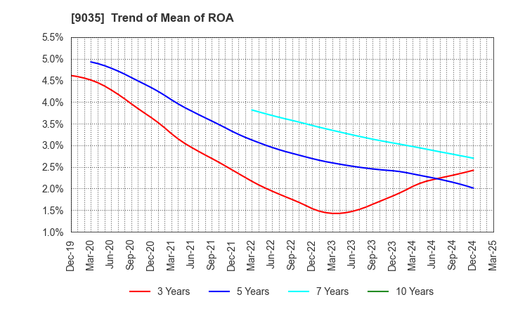 9035 DAIICHI KOUTSU SANGYO Co.,Ltd.: Trend of Mean of ROA