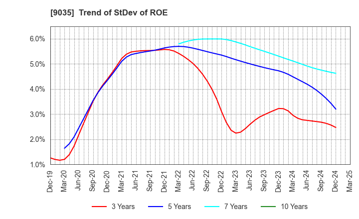 9035 DAIICHI KOUTSU SANGYO Co.,Ltd.: Trend of StDev of ROE