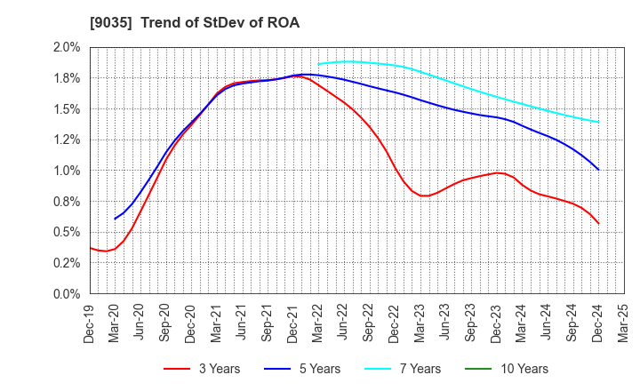 9035 DAIICHI KOUTSU SANGYO Co.,Ltd.: Trend of StDev of ROA