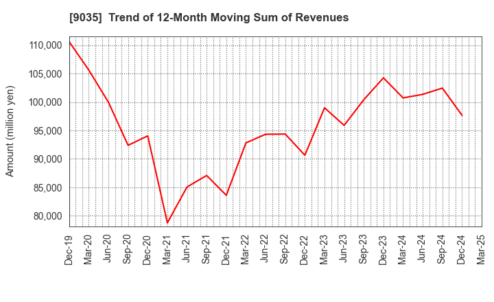 9035 DAIICHI KOUTSU SANGYO Co.,Ltd.: Trend of 12-Month Moving Sum of Revenues