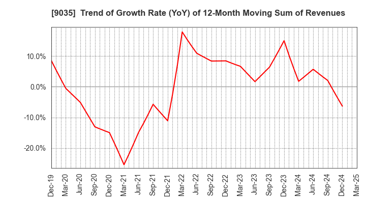 9035 DAIICHI KOUTSU SANGYO Co.,Ltd.: Trend of Growth Rate (YoY) of 12-Month Moving Sum of Revenues