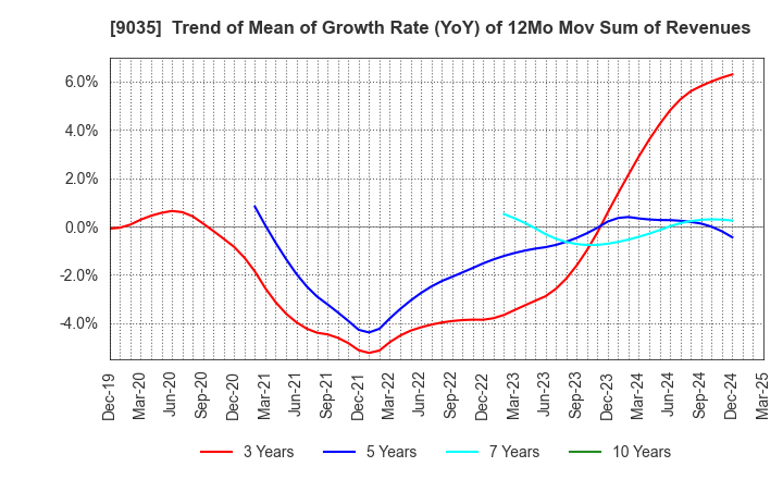 9035 DAIICHI KOUTSU SANGYO Co.,Ltd.: Trend of Mean of Growth Rate (YoY) of 12Mo Mov Sum of Revenues