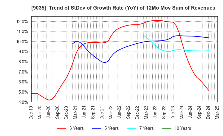 9035 DAIICHI KOUTSU SANGYO Co.,Ltd.: Trend of StDev of Growth Rate (YoY) of 12Mo Mov Sum of Revenues