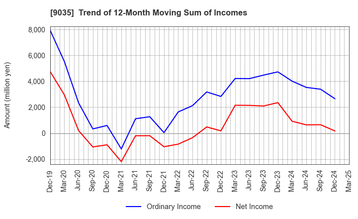 9035 DAIICHI KOUTSU SANGYO Co.,Ltd.: Trend of 12-Month Moving Sum of Incomes