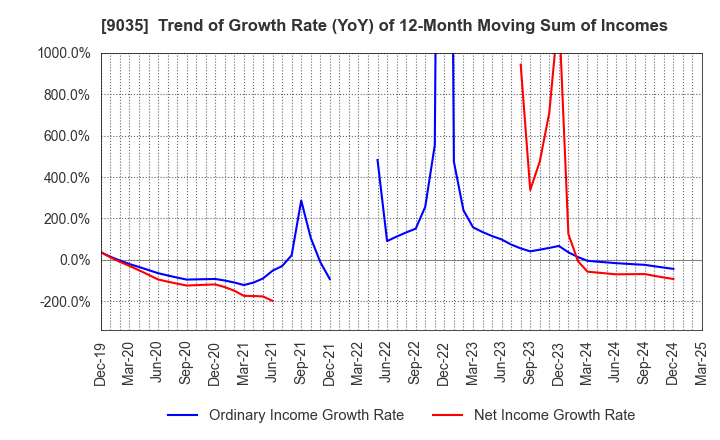 9035 DAIICHI KOUTSU SANGYO Co.,Ltd.: Trend of Growth Rate (YoY) of 12-Month Moving Sum of Incomes