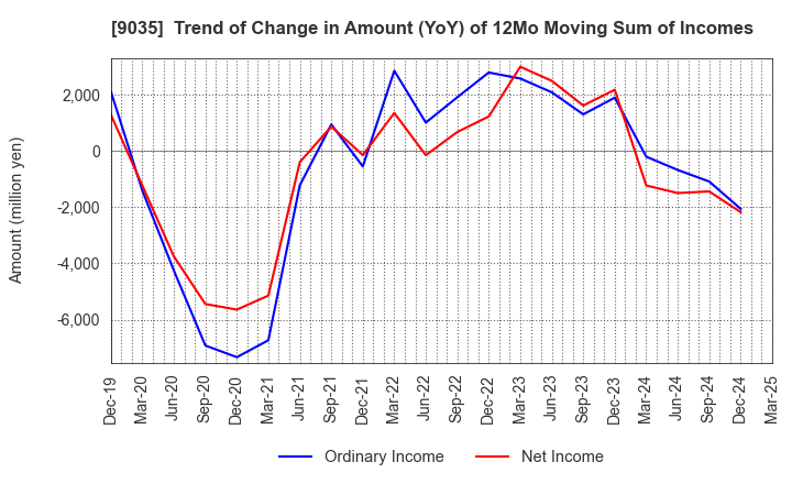 9035 DAIICHI KOUTSU SANGYO Co.,Ltd.: Trend of Change in Amount (YoY) of 12Mo Moving Sum of Incomes