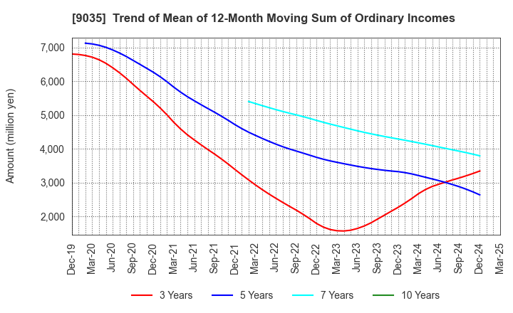 9035 DAIICHI KOUTSU SANGYO Co.,Ltd.: Trend of Mean of 12-Month Moving Sum of Ordinary Incomes