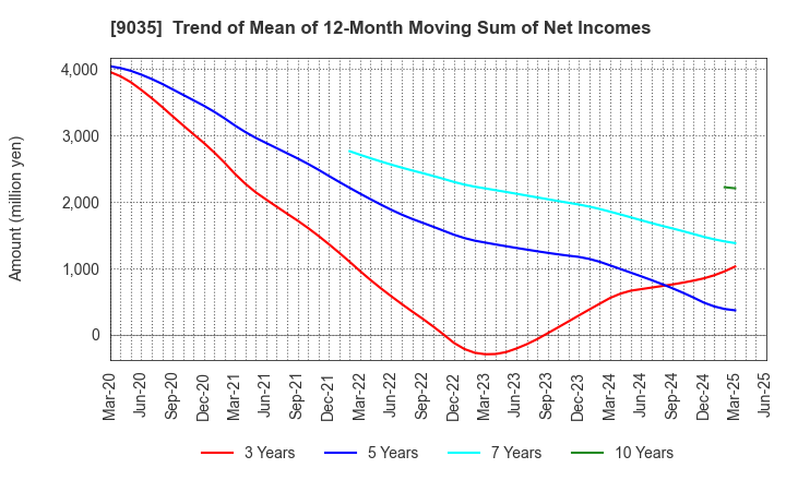 9035 DAIICHI KOUTSU SANGYO Co.,Ltd.: Trend of Mean of 12-Month Moving Sum of Net Incomes