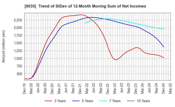 9035 DAIICHI KOUTSU SANGYO Co.,Ltd.: Trend of StDev of 12-Month Moving Sum of Net Incomes