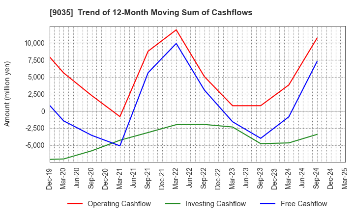9035 DAIICHI KOUTSU SANGYO Co.,Ltd.: Trend of 12-Month Moving Sum of Cashflows