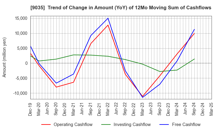 9035 DAIICHI KOUTSU SANGYO Co.,Ltd.: Trend of Change in Amount (YoY) of 12Mo Moving Sum of Cashflows