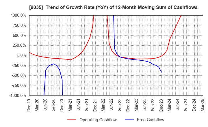 9035 DAIICHI KOUTSU SANGYO Co.,Ltd.: Trend of Growth Rate (YoY) of 12-Month Moving Sum of Cashflows