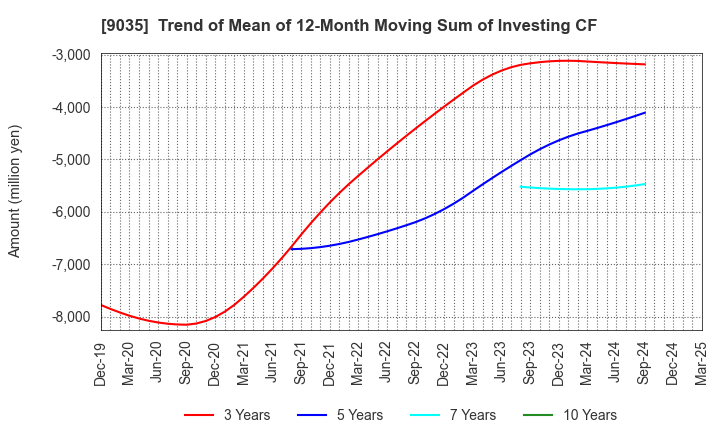 9035 DAIICHI KOUTSU SANGYO Co.,Ltd.: Trend of Mean of 12-Month Moving Sum of Investing CF