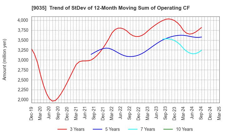 9035 DAIICHI KOUTSU SANGYO Co.,Ltd.: Trend of StDev of 12-Month Moving Sum of Operating CF