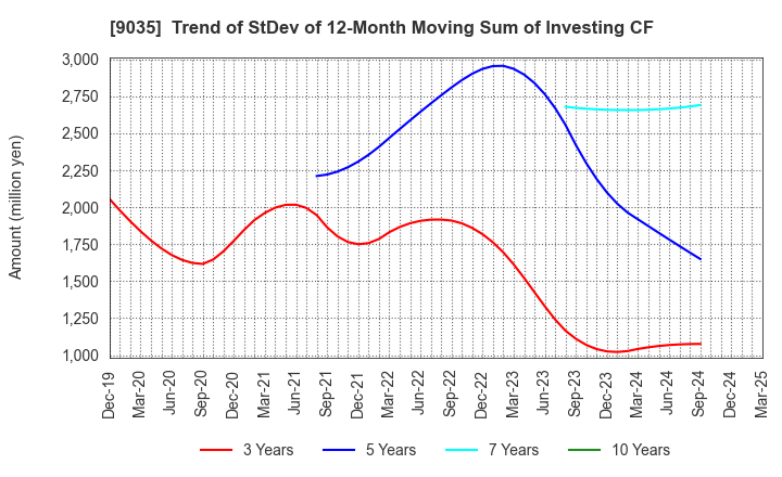 9035 DAIICHI KOUTSU SANGYO Co.,Ltd.: Trend of StDev of 12-Month Moving Sum of Investing CF