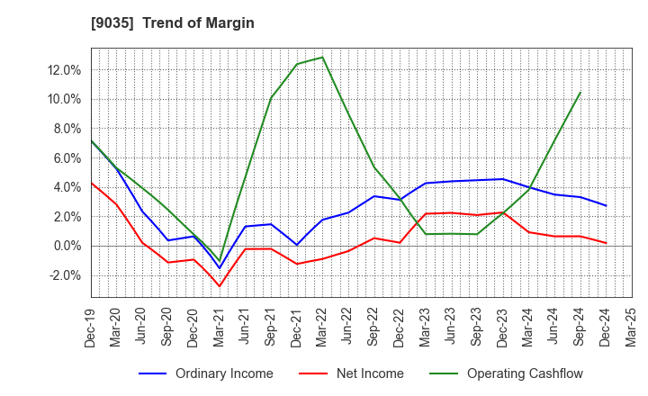 9035 DAIICHI KOUTSU SANGYO Co.,Ltd.: Trend of Margin