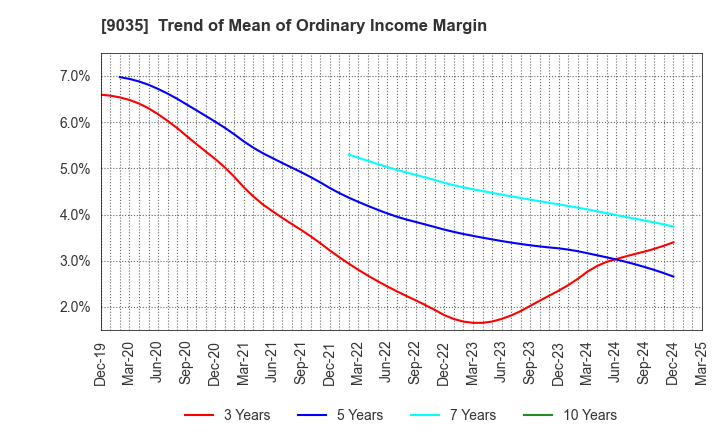 9035 DAIICHI KOUTSU SANGYO Co.,Ltd.: Trend of Mean of Ordinary Income Margin