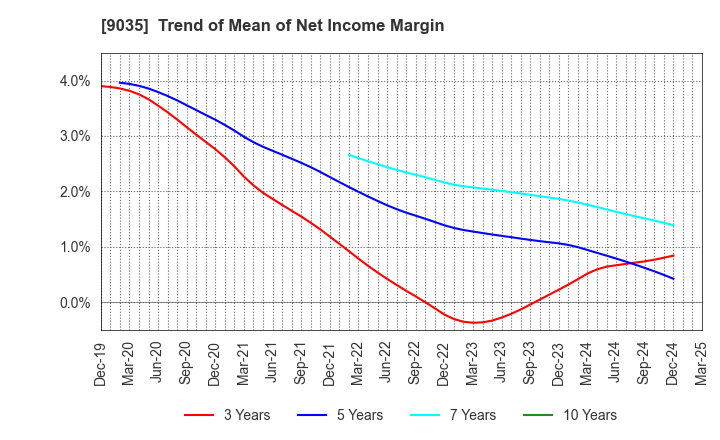 9035 DAIICHI KOUTSU SANGYO Co.,Ltd.: Trend of Mean of Net Income Margin