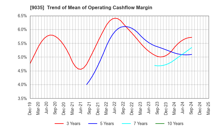 9035 DAIICHI KOUTSU SANGYO Co.,Ltd.: Trend of Mean of Operating Cashflow Margin
