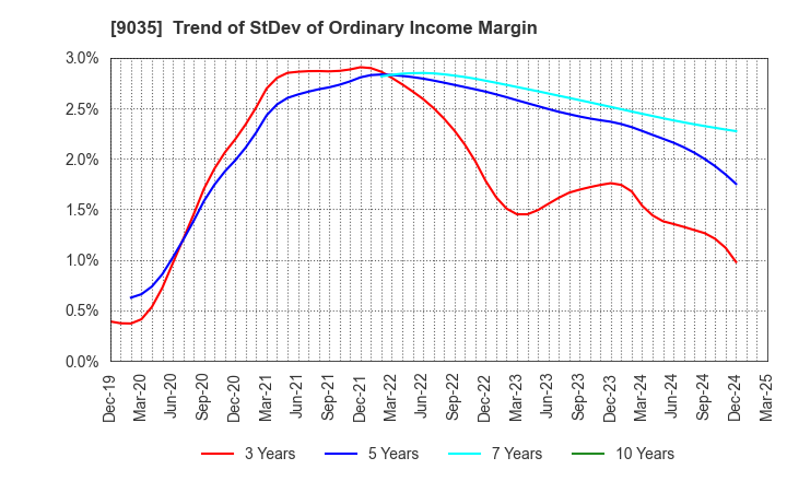 9035 DAIICHI KOUTSU SANGYO Co.,Ltd.: Trend of StDev of Ordinary Income Margin