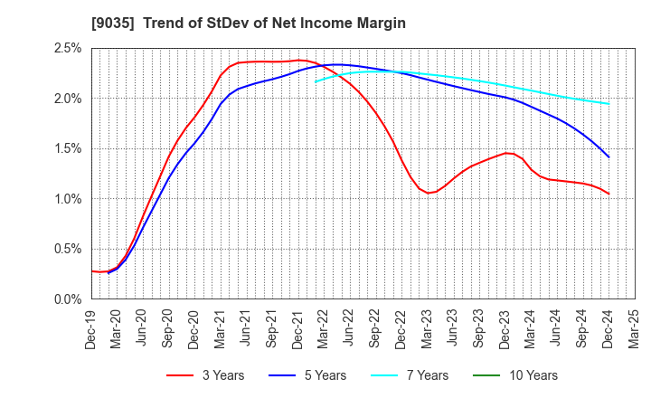 9035 DAIICHI KOUTSU SANGYO Co.,Ltd.: Trend of StDev of Net Income Margin