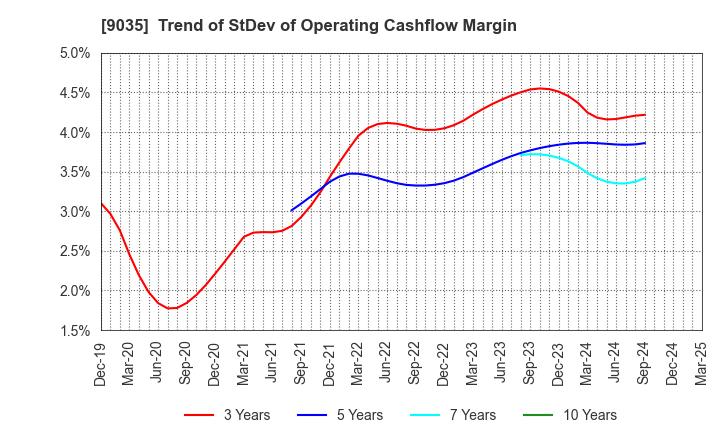 9035 DAIICHI KOUTSU SANGYO Co.,Ltd.: Trend of StDev of Operating Cashflow Margin