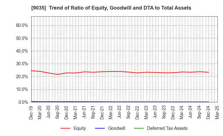 9035 DAIICHI KOUTSU SANGYO Co.,Ltd.: Trend of Ratio of Equity, Goodwill and DTA to Total Assets