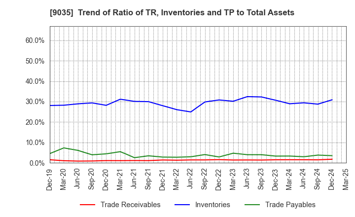 9035 DAIICHI KOUTSU SANGYO Co.,Ltd.: Trend of Ratio of TR, Inventories and TP to Total Assets