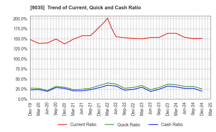 9035 DAIICHI KOUTSU SANGYO Co.,Ltd.: Trend of Current, Quick and Cash Ratio