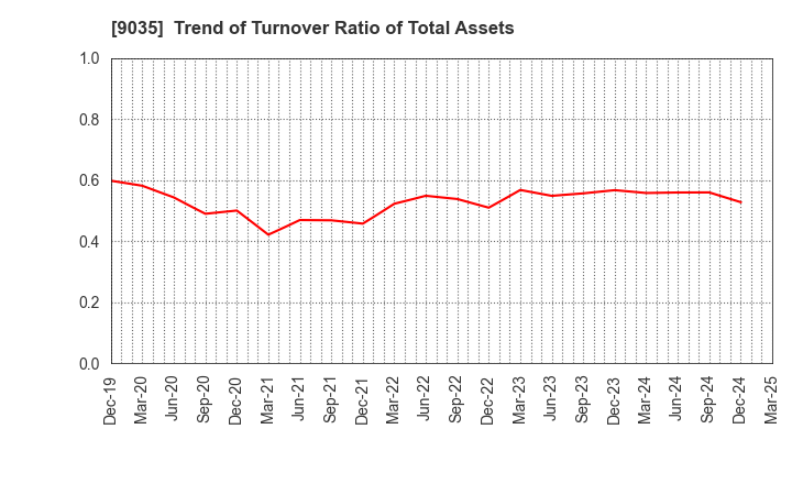 9035 DAIICHI KOUTSU SANGYO Co.,Ltd.: Trend of Turnover Ratio of Total Assets