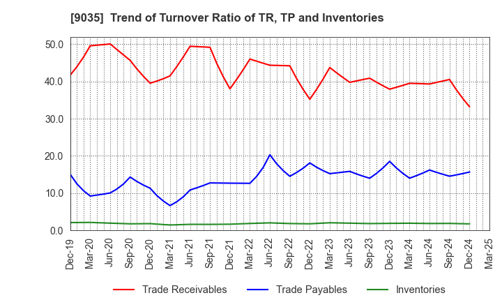 9035 DAIICHI KOUTSU SANGYO Co.,Ltd.: Trend of Turnover Ratio of TR, TP and Inventories