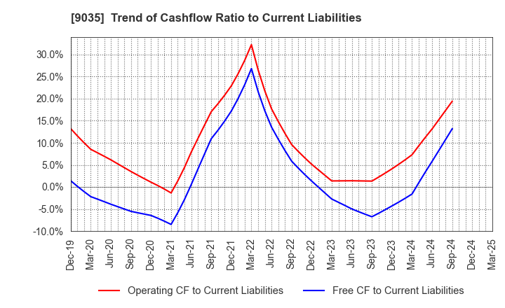 9035 DAIICHI KOUTSU SANGYO Co.,Ltd.: Trend of Cashflow Ratio to Current Liabilities