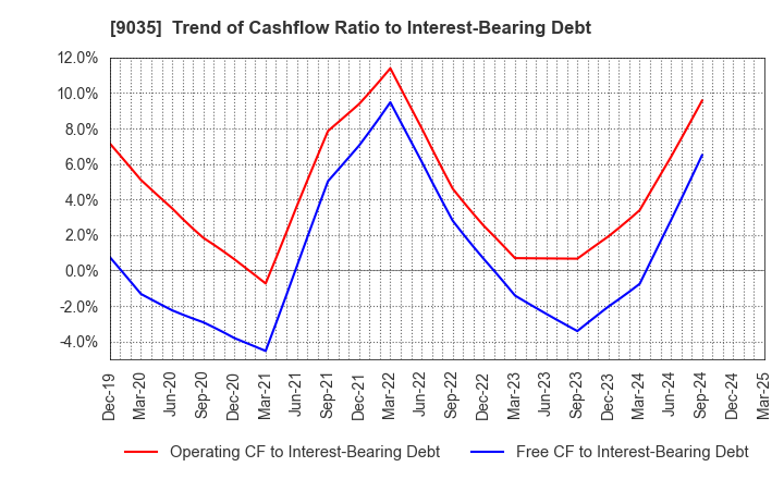 9035 DAIICHI KOUTSU SANGYO Co.,Ltd.: Trend of Cashflow Ratio to Interest-Bearing Debt