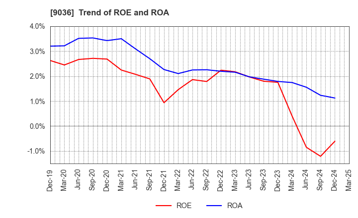 9036 TOHBU NETWORK CO.,LTD.: Trend of ROE and ROA