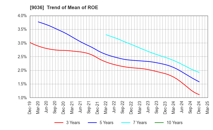 9036 TOHBU NETWORK CO.,LTD.: Trend of Mean of ROE