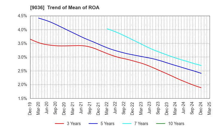 9036 TOHBU NETWORK CO.,LTD.: Trend of Mean of ROA