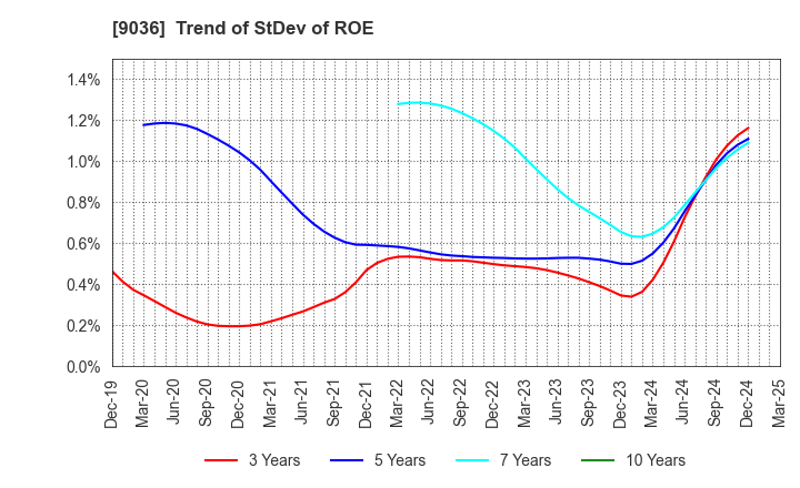 9036 TOHBU NETWORK CO.,LTD.: Trend of StDev of ROE