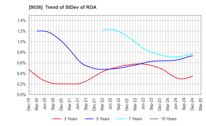 9036 TOHBU NETWORK CO.,LTD.: Trend of StDev of ROA
