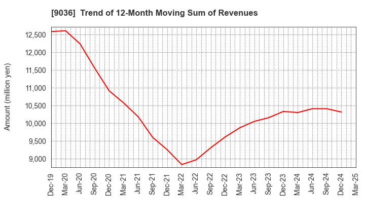9036 TOHBU NETWORK CO.,LTD.: Trend of 12-Month Moving Sum of Revenues