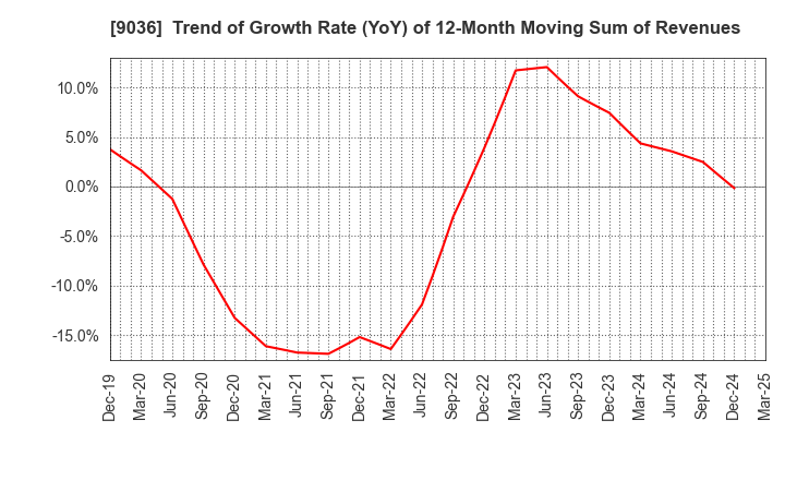 9036 TOHBU NETWORK CO.,LTD.: Trend of Growth Rate (YoY) of 12-Month Moving Sum of Revenues