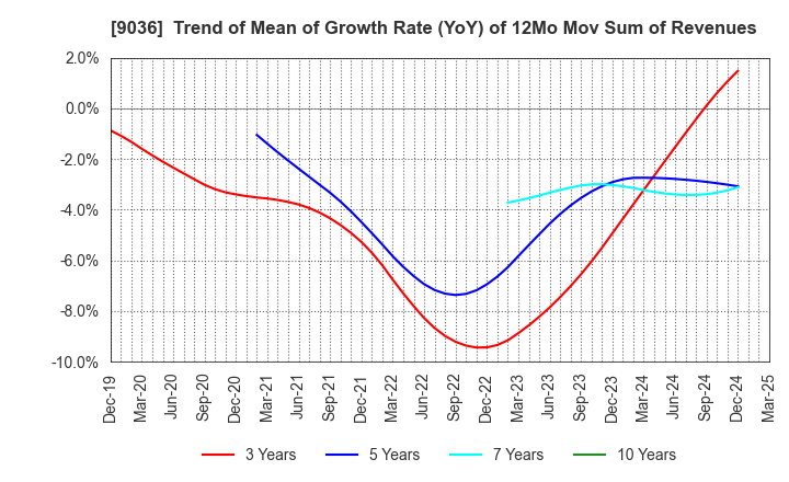 9036 TOHBU NETWORK CO.,LTD.: Trend of Mean of Growth Rate (YoY) of 12Mo Mov Sum of Revenues