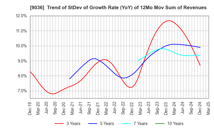 9036 TOHBU NETWORK CO.,LTD.: Trend of StDev of Growth Rate (YoY) of 12Mo Mov Sum of Revenues