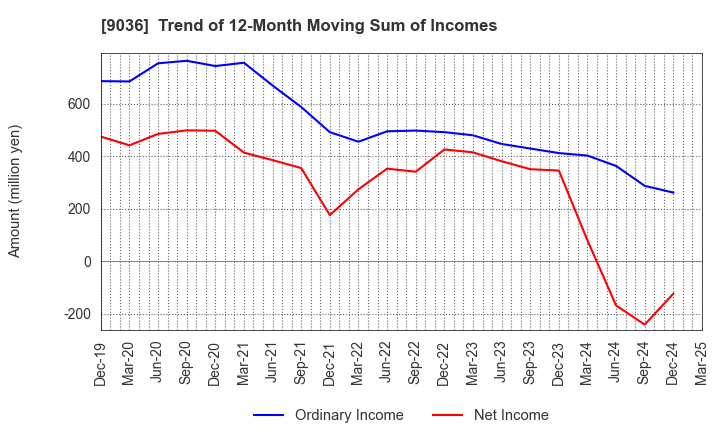9036 TOHBU NETWORK CO.,LTD.: Trend of 12-Month Moving Sum of Incomes