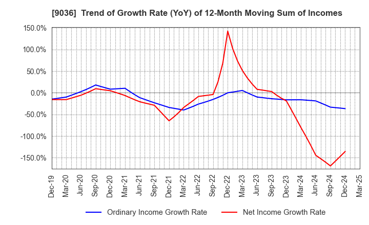 9036 TOHBU NETWORK CO.,LTD.: Trend of Growth Rate (YoY) of 12-Month Moving Sum of Incomes