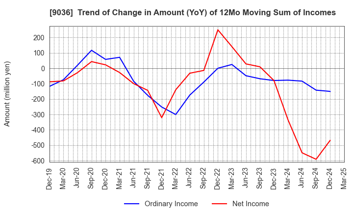 9036 TOHBU NETWORK CO.,LTD.: Trend of Change in Amount (YoY) of 12Mo Moving Sum of Incomes