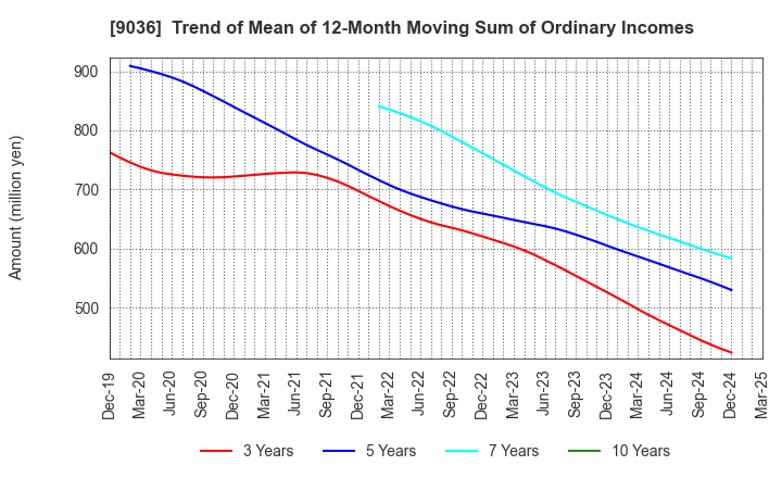 9036 TOHBU NETWORK CO.,LTD.: Trend of Mean of 12-Month Moving Sum of Ordinary Incomes