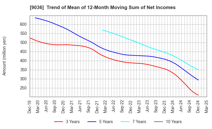 9036 TOHBU NETWORK CO.,LTD.: Trend of Mean of 12-Month Moving Sum of Net Incomes