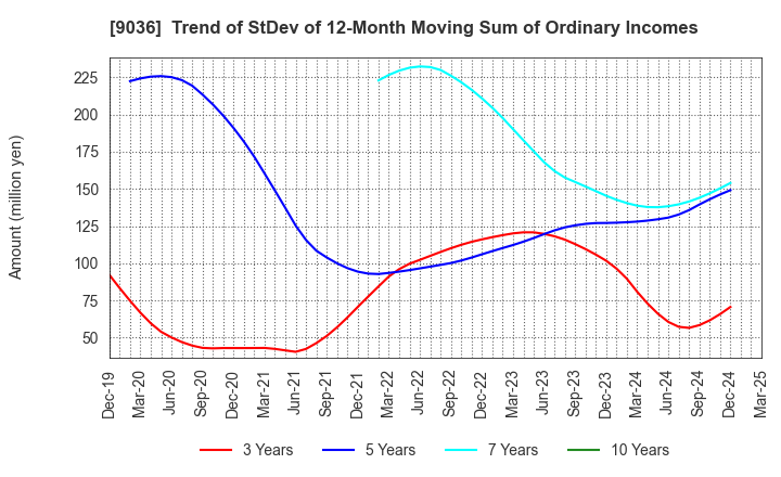 9036 TOHBU NETWORK CO.,LTD.: Trend of StDev of 12-Month Moving Sum of Ordinary Incomes