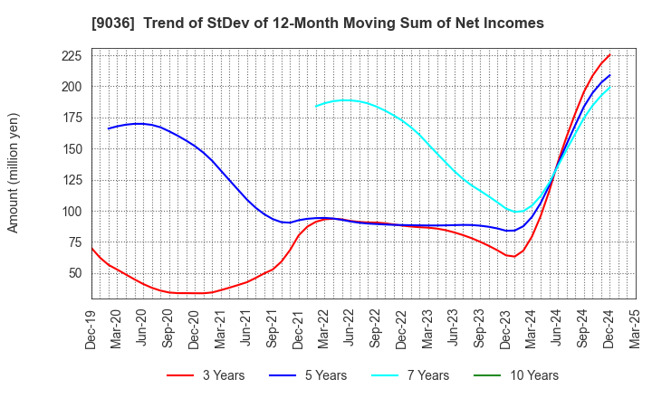 9036 TOHBU NETWORK CO.,LTD.: Trend of StDev of 12-Month Moving Sum of Net Incomes