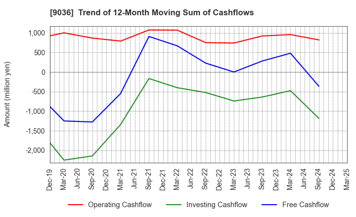 9036 TOHBU NETWORK CO.,LTD.: Trend of 12-Month Moving Sum of Cashflows